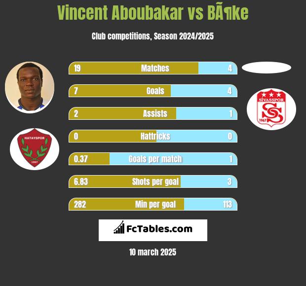 Vincent Aboubakar vs BÃ¶ke h2h player stats