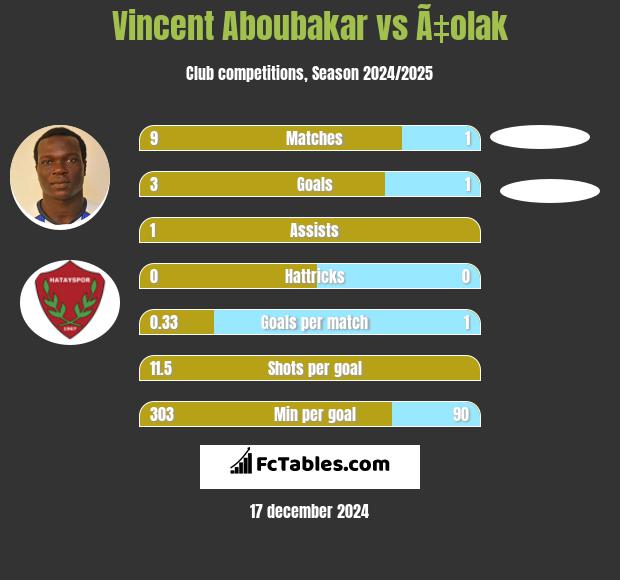 Vincent Aboubakar vs Ã‡olak h2h player stats