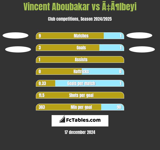 Vincent Aboubakar vs Ã‡Ã¶lbeyi h2h player stats