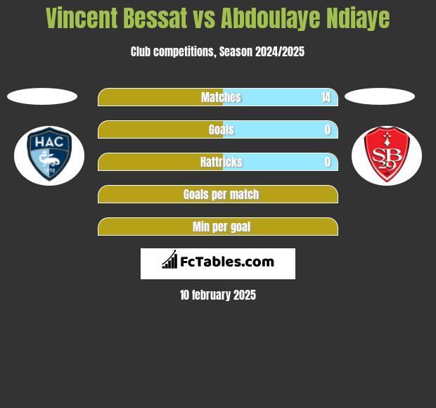 Vincent Bessat vs Abdoulaye Ndiaye h2h player stats