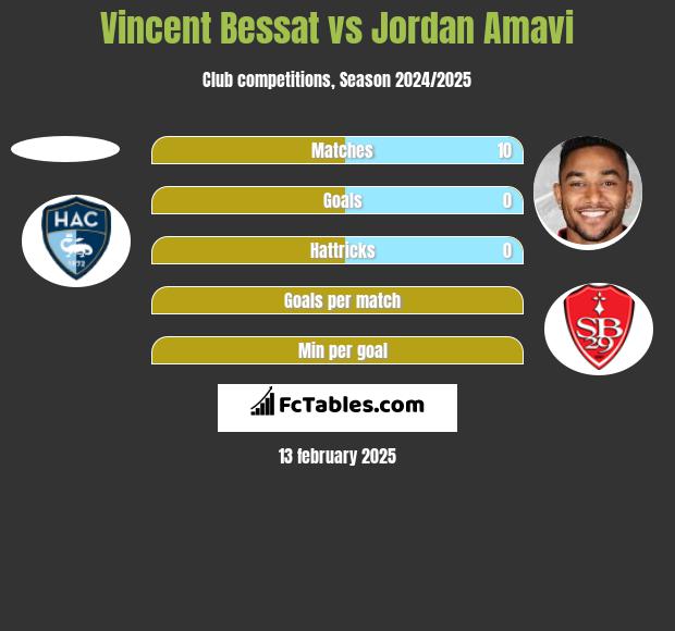 Vincent Bessat vs Jordan Amavi h2h player stats