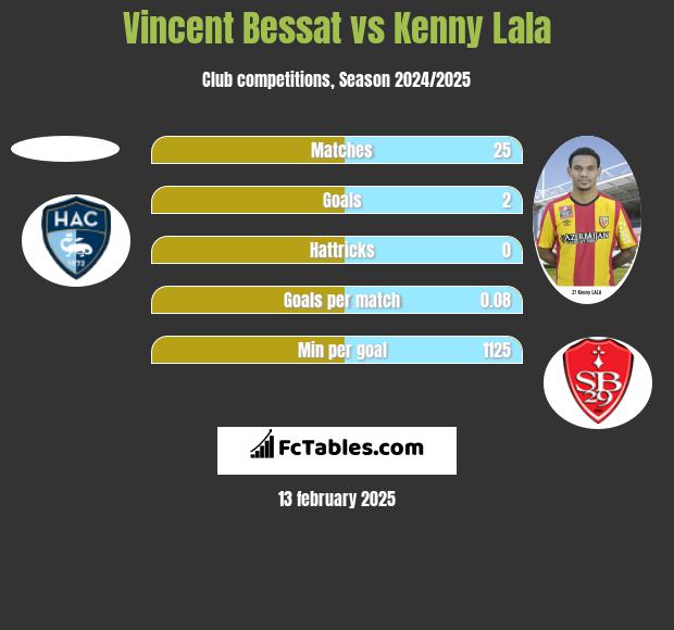 Vincent Bessat vs Kenny Lala h2h player stats