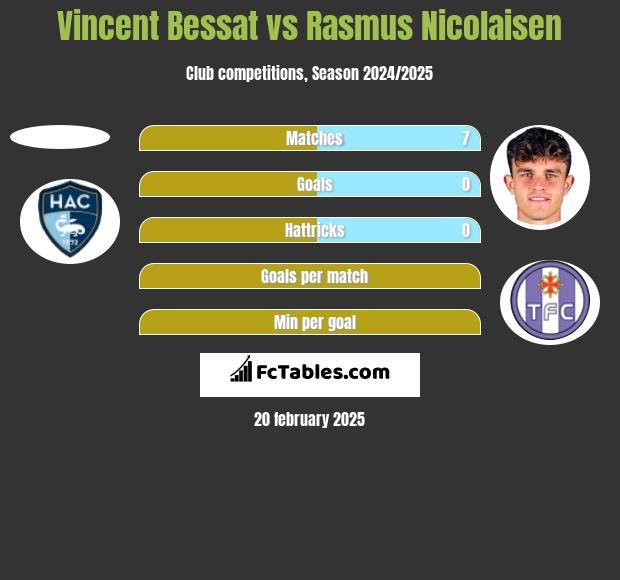 Vincent Bessat vs Rasmus Nicolaisen h2h player stats