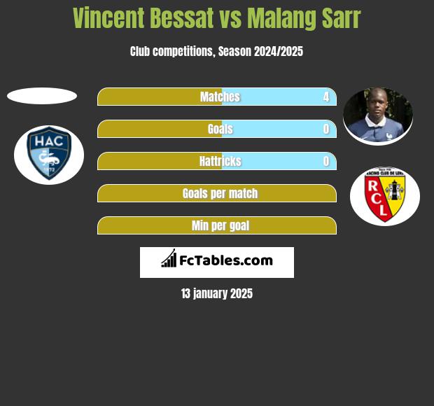 Vincent Bessat vs Malang Sarr h2h player stats