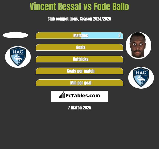 Vincent Bessat vs Fode Ballo h2h player stats