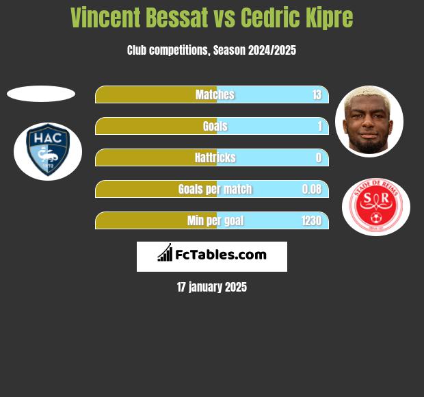 Vincent Bessat vs Cedric Kipre h2h player stats