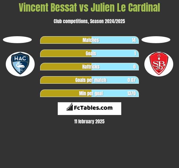 Vincent Bessat vs Julien Le Cardinal h2h player stats