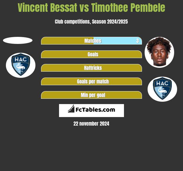 Vincent Bessat vs Timothee Pembele h2h player stats