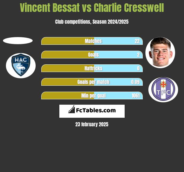 Vincent Bessat vs Charlie Cresswell h2h player stats