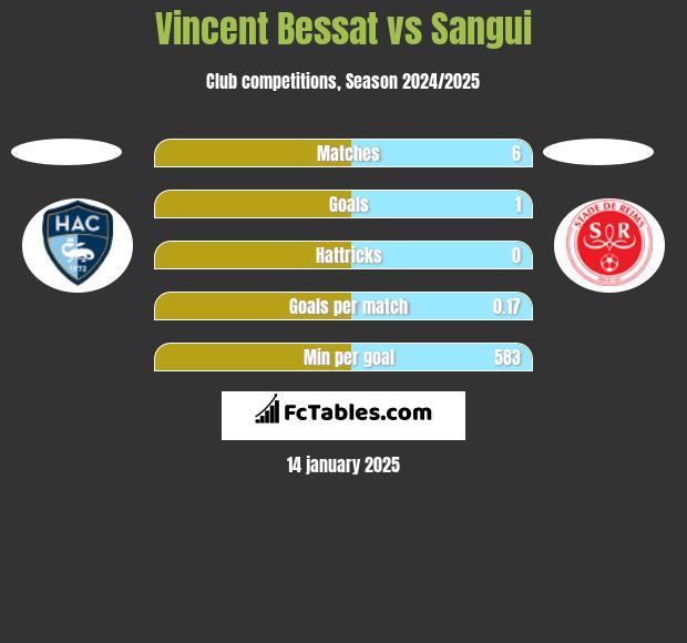 Vincent Bessat vs Sangui h2h player stats