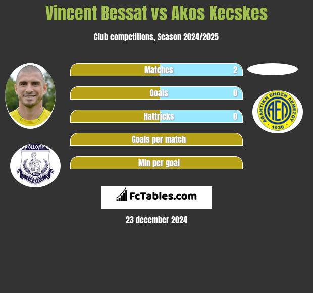 Vincent Bessat vs Akos Kecskes h2h player stats