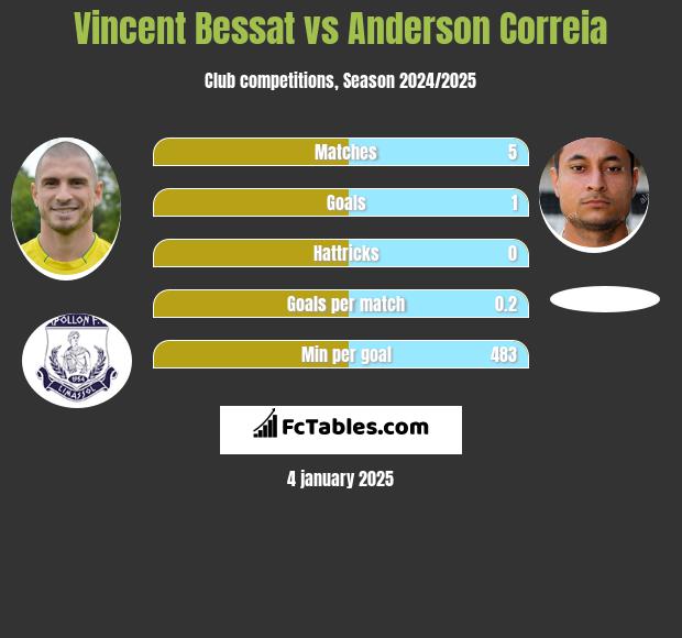 Vincent Bessat vs Anderson Correia h2h player stats