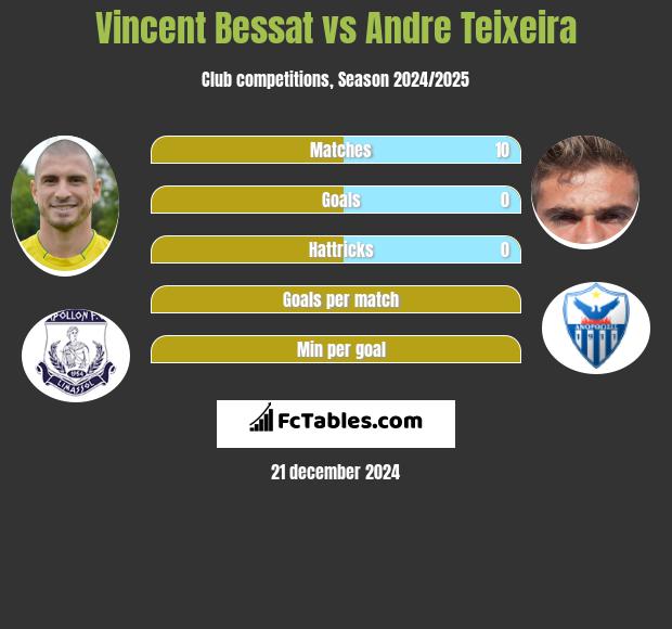 Vincent Bessat vs Andre Teixeira h2h player stats