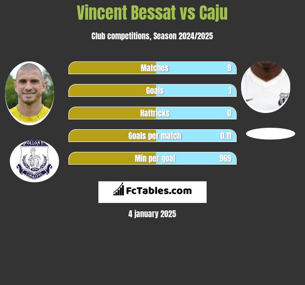 Vincent Bessat vs Caju h2h player stats