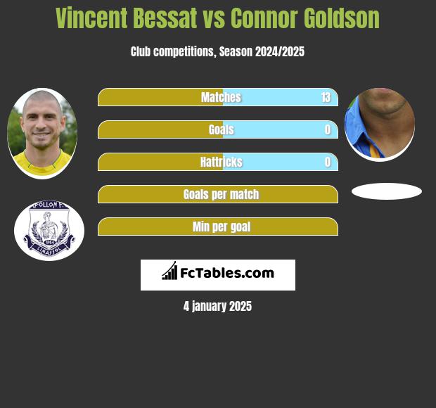 Vincent Bessat vs Connor Goldson h2h player stats