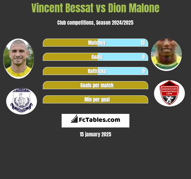 Vincent Bessat vs Dion Malone h2h player stats