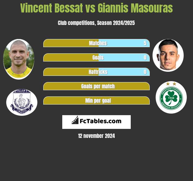 Vincent Bessat vs Giannis Masouras h2h player stats