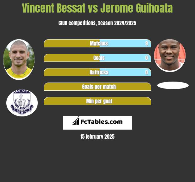 Vincent Bessat vs Jerome Guihoata h2h player stats