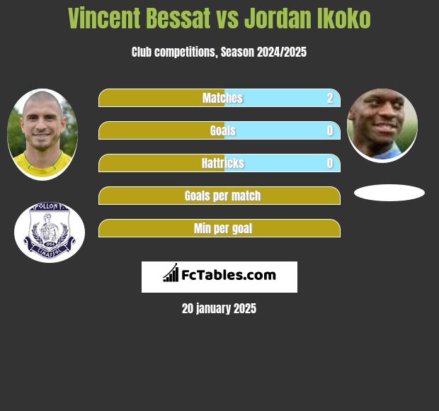 Vincent Bessat vs Jordan Ikoko h2h player stats