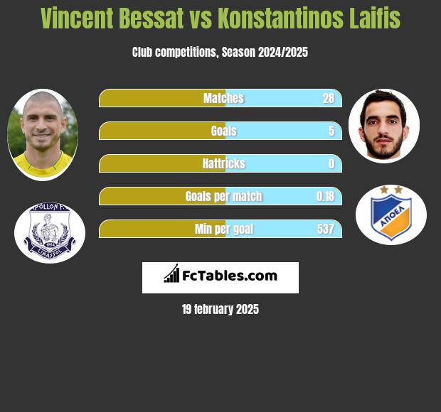 Vincent Bessat vs Konstantinos Laifis h2h player stats