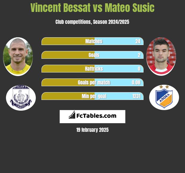 Vincent Bessat vs Mateo Susic h2h player stats