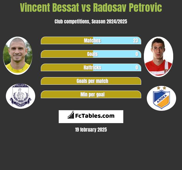 Vincent Bessat vs Radosav Petrović h2h player stats