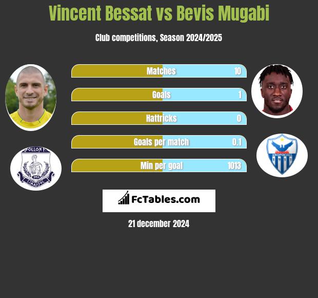 Vincent Bessat vs Bevis Mugabi h2h player stats