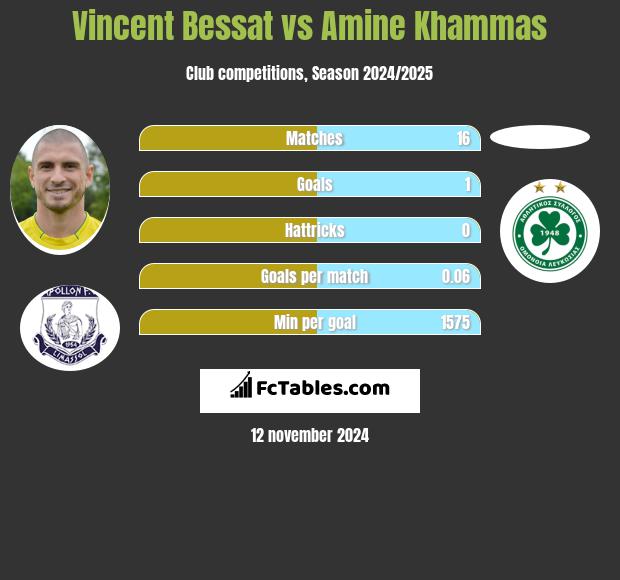 Vincent Bessat vs Amine Khammas h2h player stats