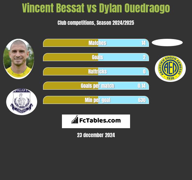 Vincent Bessat vs Dylan Ouedraogo h2h player stats