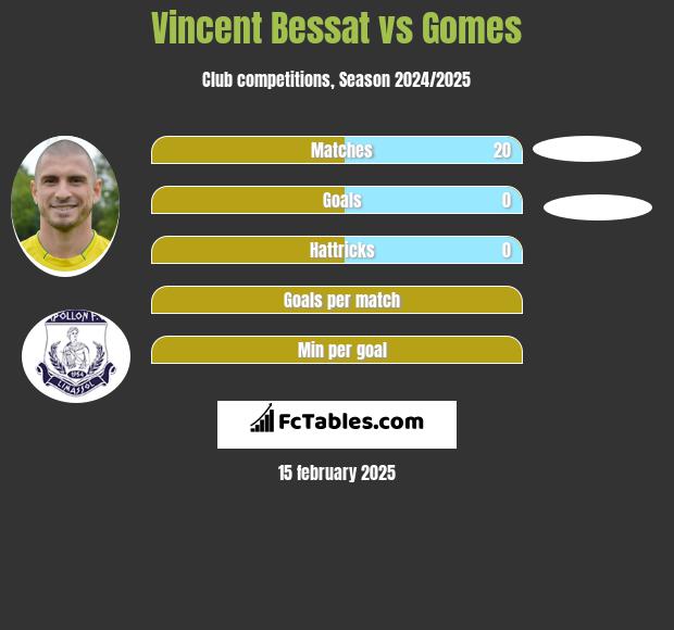 Vincent Bessat vs Gomes h2h player stats