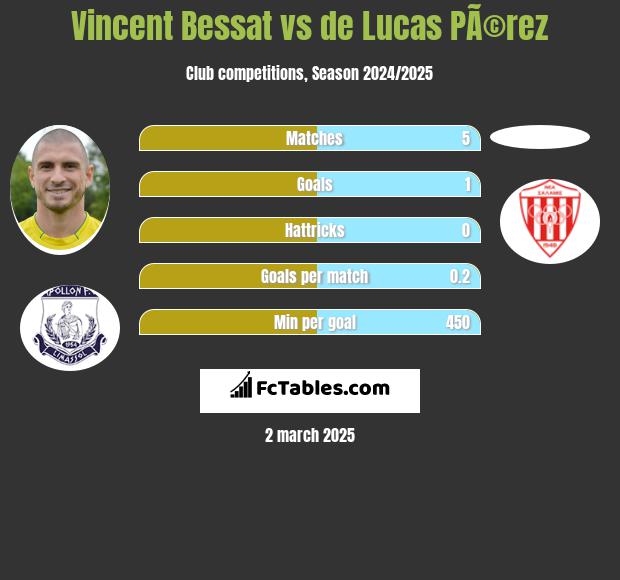 Vincent Bessat vs de Lucas PÃ©rez h2h player stats