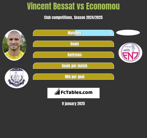 Vincent Bessat vs Economou h2h player stats