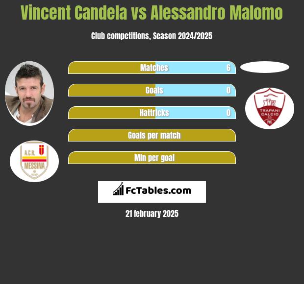 Vincent Candela vs Alessandro Malomo h2h player stats