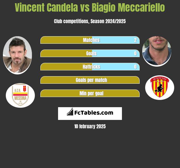 Vincent Candela vs Biagio Meccariello h2h player stats