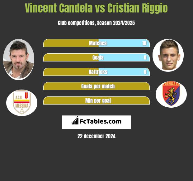 Vincent Candela vs Cristian Riggio h2h player stats