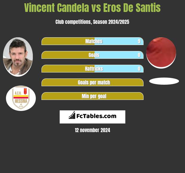 Vincent Candela vs Eros De Santis h2h player stats