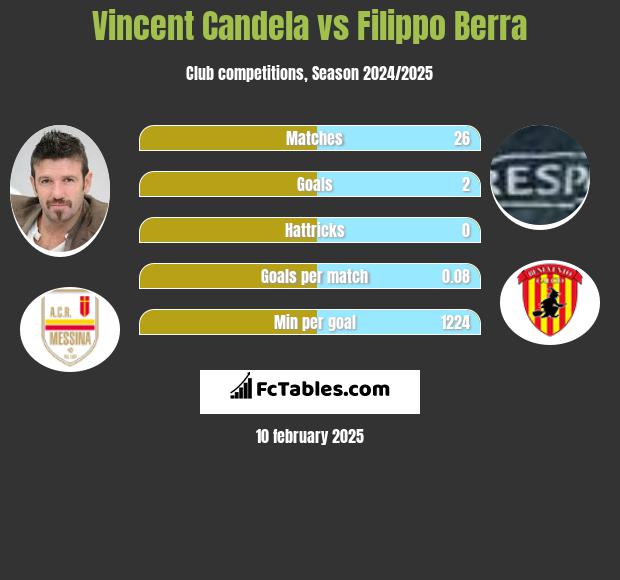 Vincent Candela vs Filippo Berra h2h player stats