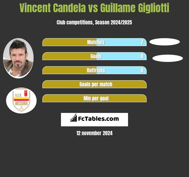 Vincent Candela vs Guillame Gigliotti h2h player stats