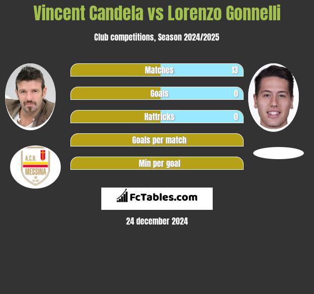 Vincent Candela vs Lorenzo Gonnelli h2h player stats