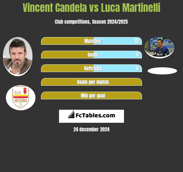 Vincent Candela vs Luca Martinelli h2h player stats