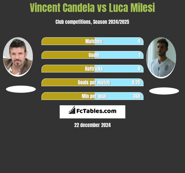 Vincent Candela vs Luca Milesi h2h player stats