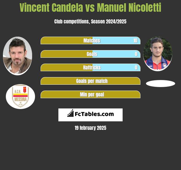 Vincent Candela vs Manuel Nicoletti h2h player stats