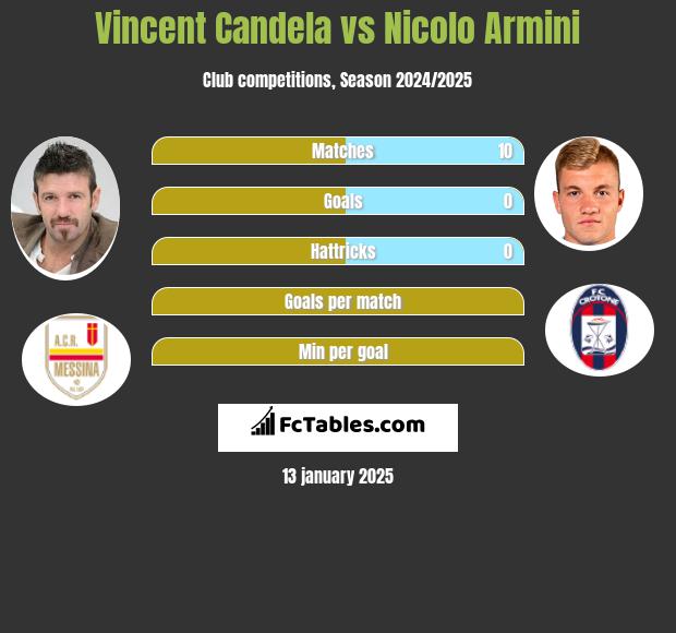 Vincent Candela vs Nicolo Armini h2h player stats