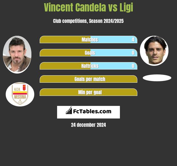 Vincent Candela vs Ligi h2h player stats