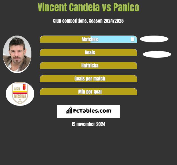 Vincent Candela vs Panico h2h player stats