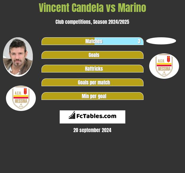 Vincent Candela vs Marino h2h player stats