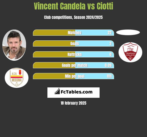 Vincent Candela vs Ciotti h2h player stats