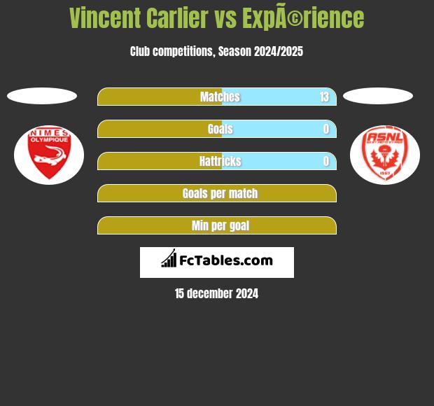 Vincent Carlier vs ExpÃ©rience h2h player stats