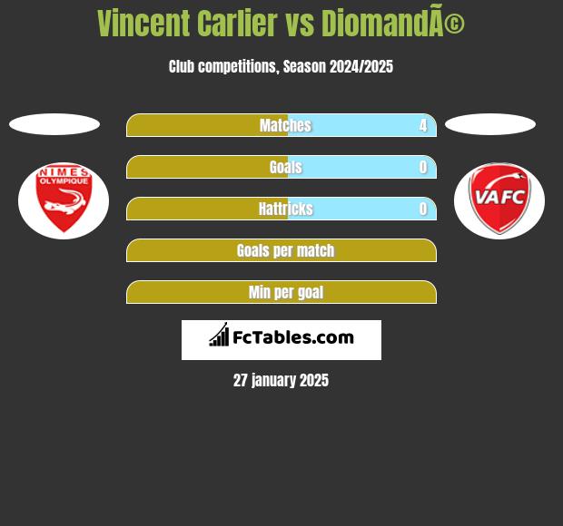 Vincent Carlier vs DiomandÃ© h2h player stats