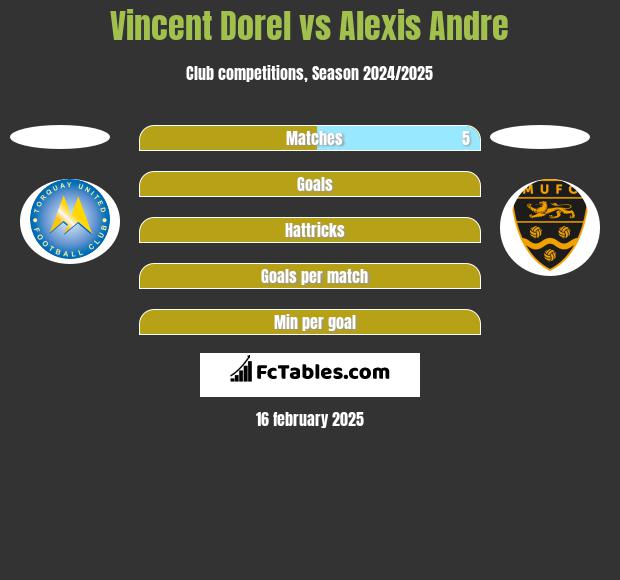 Vincent Dorel vs Alexis Andre h2h player stats